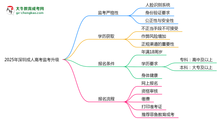 2025年深圳成人高考監(jiān)考升級：AI監(jiān)控+人臉識別思維導(dǎo)圖