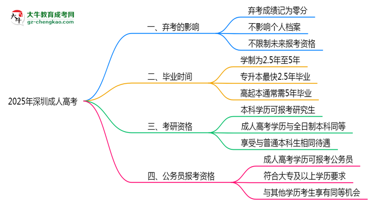 2025年深圳成人高考棄考會禁考一年？官方回應(yīng)思維導圖