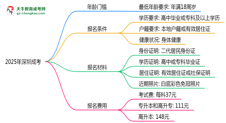 2025年深圳成考年齡門檻：最低多少歲可報？思維導(dǎo)圖