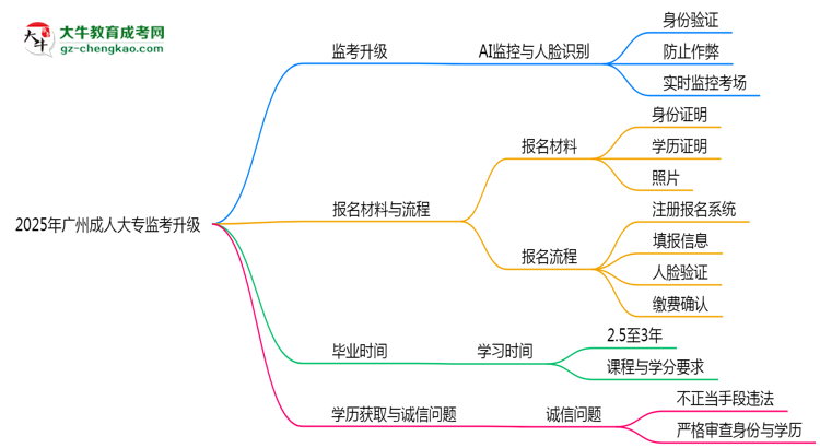2025年廣州成人大專監(jiān)考升級:AI監(jiān)控+人臉識別思維導(dǎo)圖