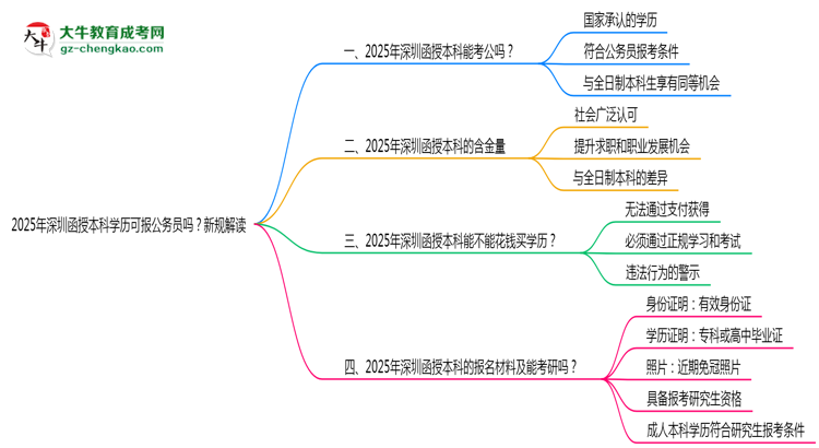 2025年深圳函授本科學歷可報公務員嗎？新規(guī)解讀思維導圖