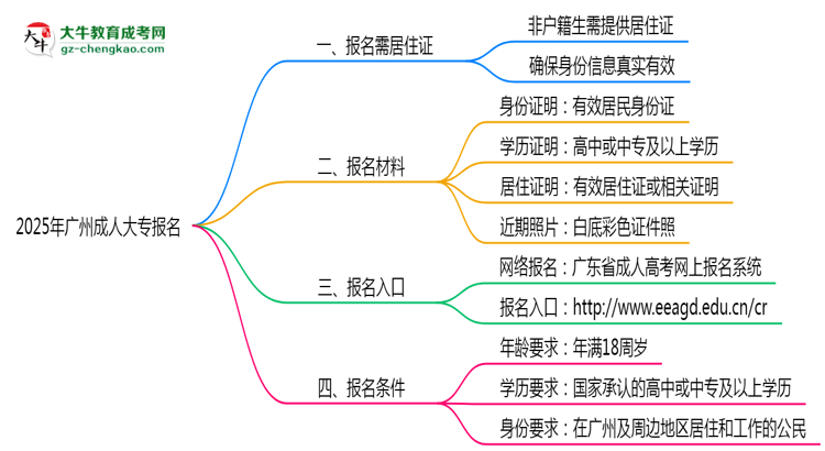 2025年廣州非戶籍生成人大專報(bào)名需居住證嗎？思維導(dǎo)圖