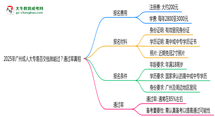 2025年廣州成人大專是否交錢就能過？通過率真相思維導(dǎo)圖