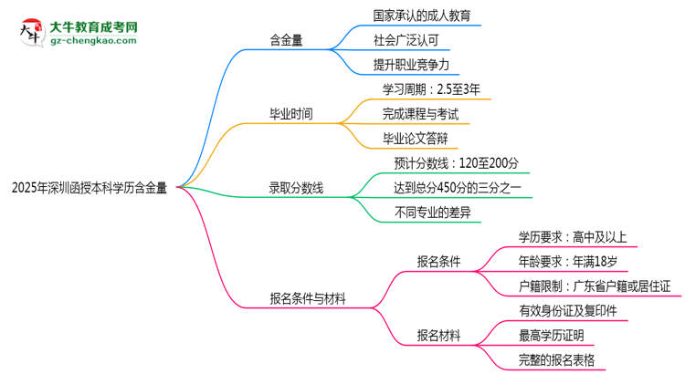 2025年深圳函授本科學(xué)歷含金量：企業(yè)認(rèn)可度調(diào)查思維導(dǎo)圖