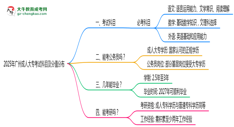 2025年廣州成人大?？荚嚳颇考胺种捣植迹罕乜紟组T？思維導(dǎo)圖