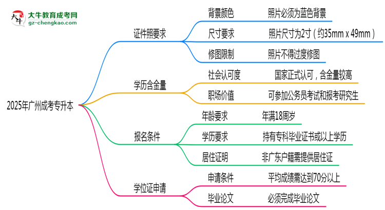 2025年廣州成考專升本證件照要求:藍(lán)底/尺寸/修圖思維導(dǎo)圖