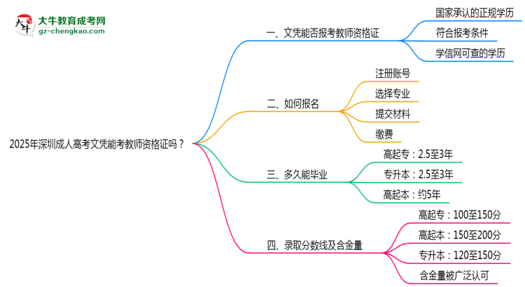 2025年深圳成人高考文憑能考教師資格證嗎？思維導(dǎo)圖