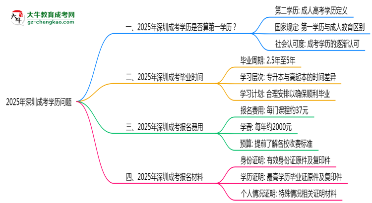 2025年深圳成考學(xué)歷是否算第一學(xué)歷?定義思維導(dǎo)圖