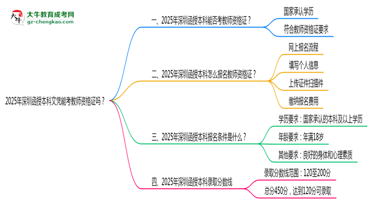 2025年深圳函授本科文憑能考教師資格證嗎？思維導(dǎo)圖