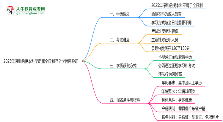 2025年深圳函授本科學(xué)歷屬全日制嗎？學(xué)信網(wǎng)驗(yàn)證思維導(dǎo)圖