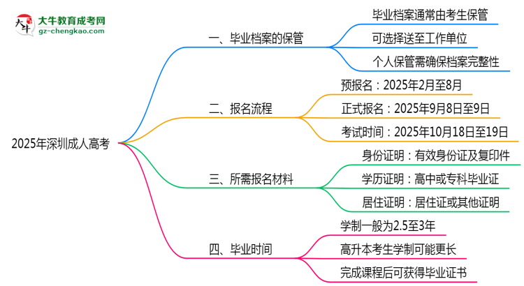 2025年深圳成人高考畢業(yè)檔案能否個(gè)人保管？思維導(dǎo)圖