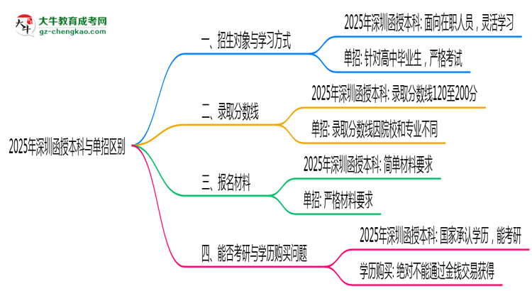 2025年深圳函授本科與單招區(qū)別：適合人群分析思維導(dǎo)圖