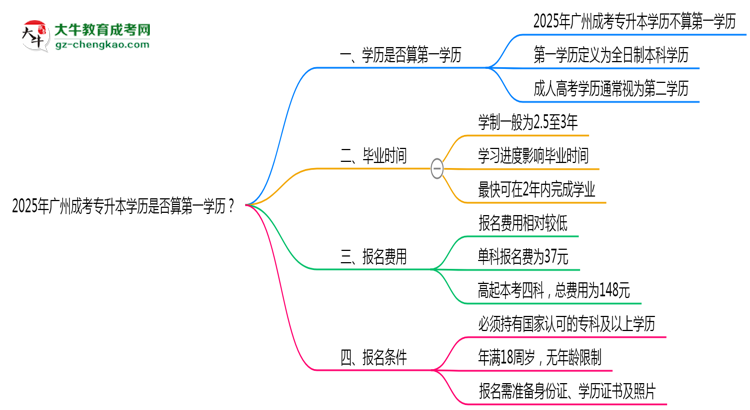 2025年廣州成考專升本學(xué)歷是否算第一學(xué)歷？定義思維導(dǎo)圖