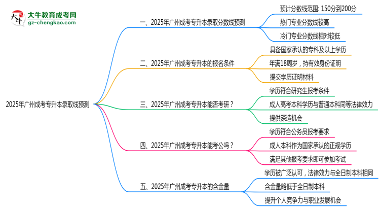 2025年廣州成考專升本錄取線預測:各院校最低分對比思維導圖