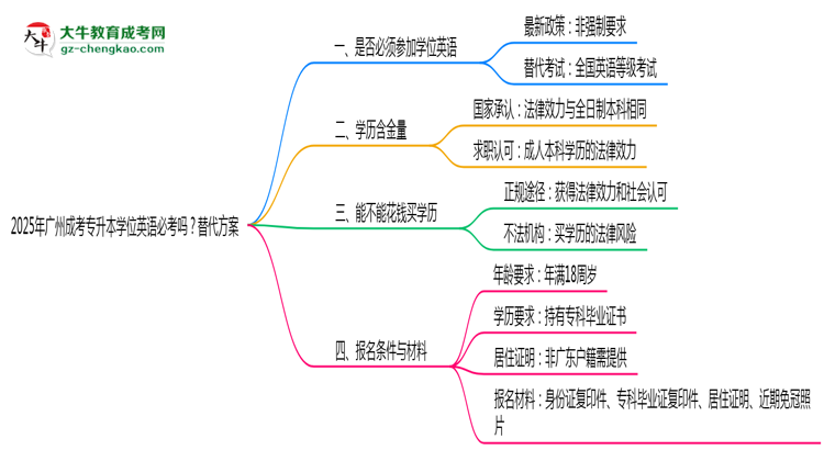 2025年廣州成考專升本學(xué)位英語(yǔ)必考嗎？替代方案思維導(dǎo)圖