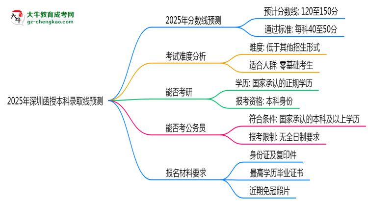 2025年深圳函授本科錄取線預(yù)測(cè):各院校最低分對(duì)比思維導(dǎo)圖
