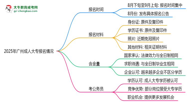 2025年廣州成人大專報(bào)名是否全年開放？時(shí)間限制思維導(dǎo)圖