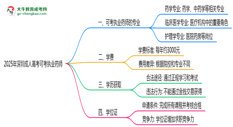 2025年深圳成人高考可考執(zhí)業(yè)藥師的專業(yè)目錄思維導圖