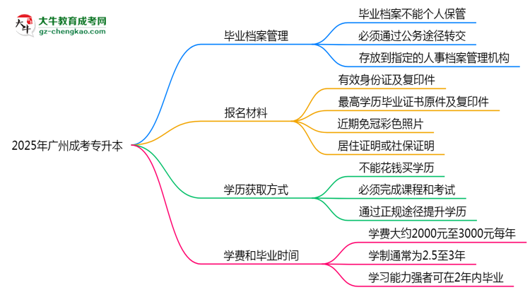 2025年廣州成考專升本畢業(yè)檔案能否個(gè)人保管？思維導(dǎo)圖