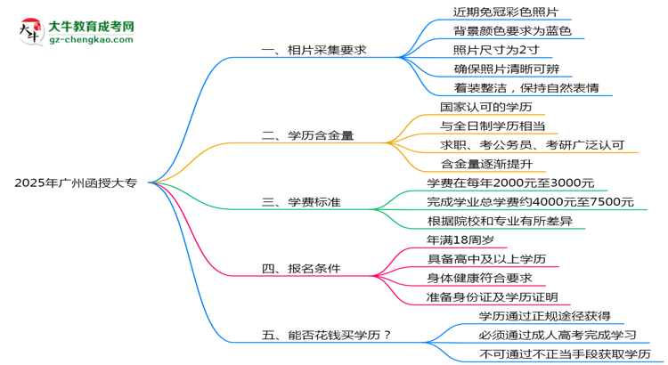 2025年廣州函授大專證件照要求：藍底/尺寸/修圖思維導(dǎo)圖