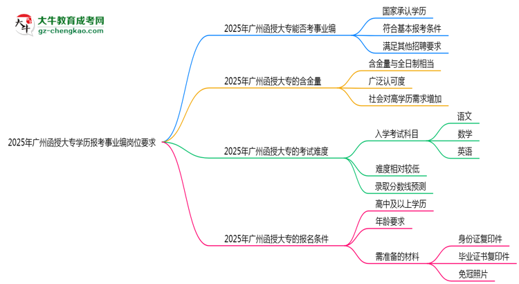 2025年廣州函授大專學歷報考事業(yè)編崗位要求思維導圖