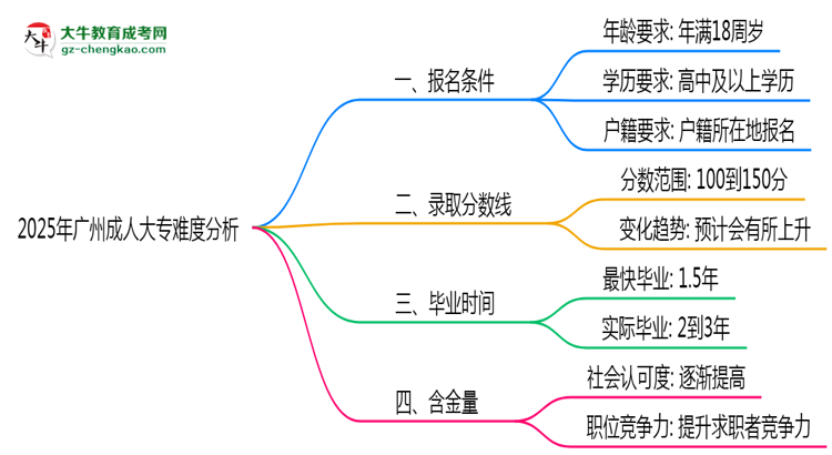 2025年廣州成人大專難度分析：通過(guò)率超70%？思維導(dǎo)圖