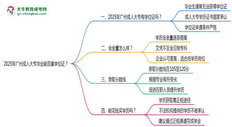 2025年廣州成人大專畢業(yè)能否拿學位證？官方申請條件思維導圖