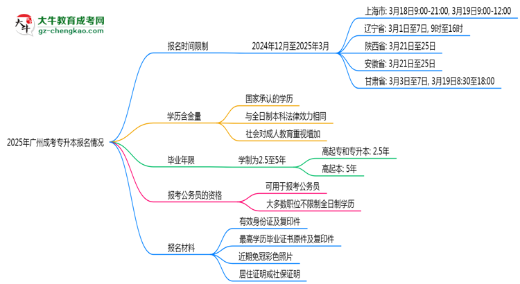 2025年廣州成考專升本報名是否全年開放？時間限制思維導圖