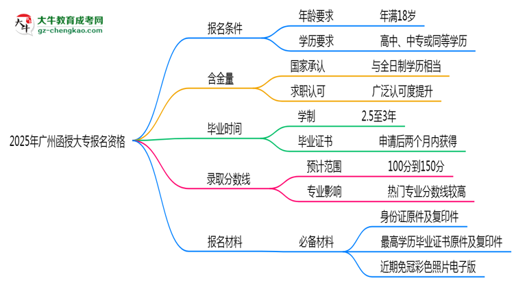2025年廣州函授大專報名資格:年齡/學歷限制詳解思維導圖