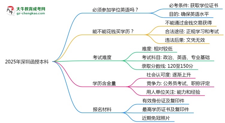 2025年深圳函授本科學(xué)位英語必考嗎？替代方案思維導(dǎo)圖