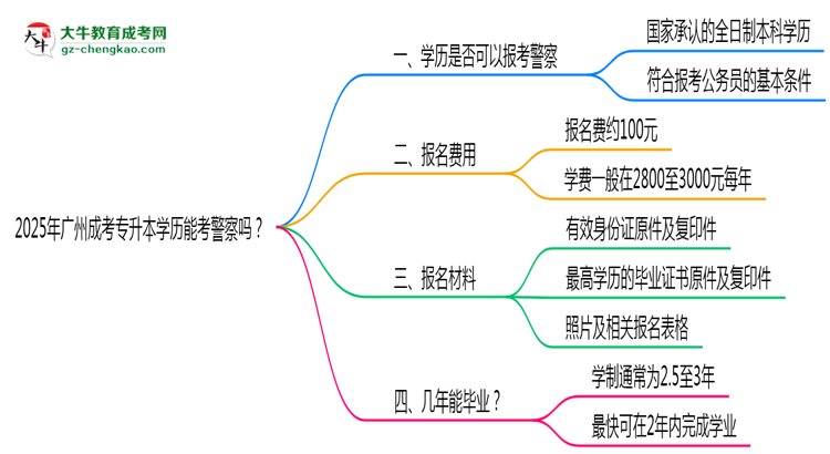 2025年廣州成考專升本學(xué)歷能考警察嗎？崗位限制思維導(dǎo)圖