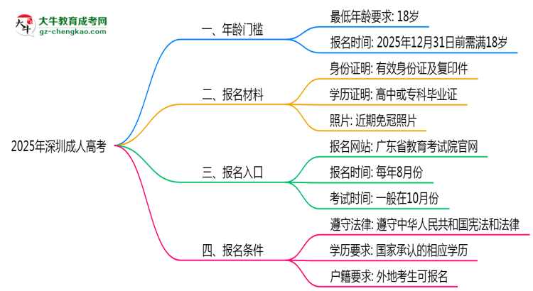 2025年深圳成人高考年齡門(mén)檻：最低多少歲可報(bào)？思維導(dǎo)圖