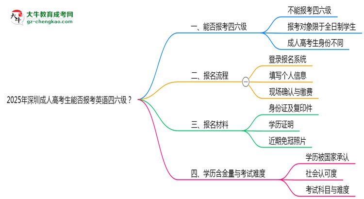 2025年深圳成人高考生能否報(bào)考英語(yǔ)四六級(jí)?思維導(dǎo)圖