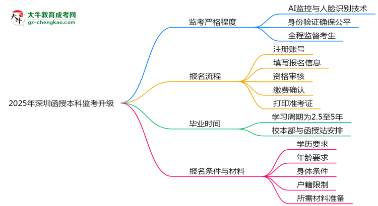 2025年深圳函授本科監(jiān)考升級(jí):AI監(jiān)控+人臉識(shí)別思維導(dǎo)圖