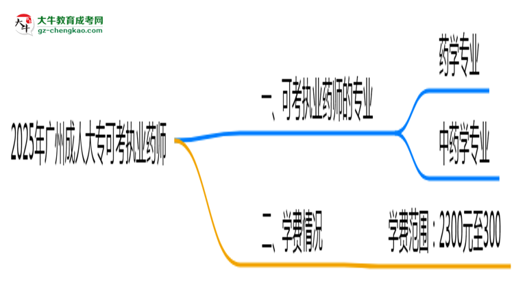 2025年廣州成人大?？煽紙?zhí)業(yè)藥師的專業(yè)目錄思維導(dǎo)圖