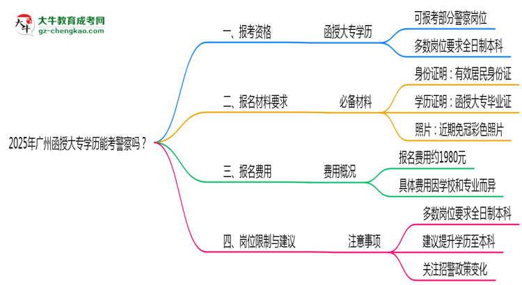 2025年廣州函授大專學歷能考警察嗎？崗位限制思維導(dǎo)圖