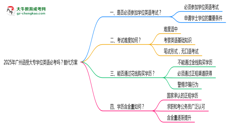 2025年廣州函授大專學位英語必考嗎？替代方案思維導圖