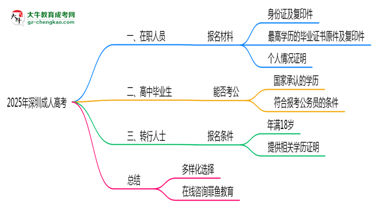 2025年深圳適合報(bào)成人高考的三類人群推薦思維導(dǎo)圖