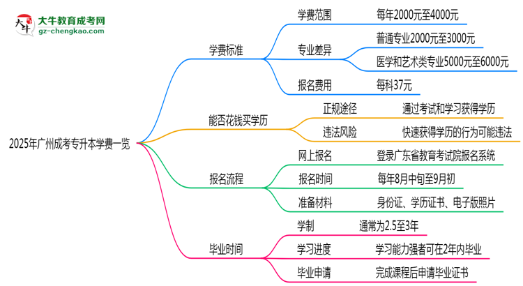 2025年廣州成考專升本學(xué)費(fèi)一覽：總費(fèi)用+分期政策說(shuō)明思維導(dǎo)圖