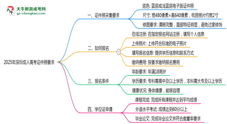 2025年深圳成人高考證件照要求：藍底/尺寸/修圖思維導(dǎo)圖