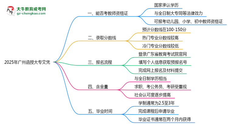 2025年廣州函授大專文憑能考教師資格證嗎？思維導(dǎo)圖