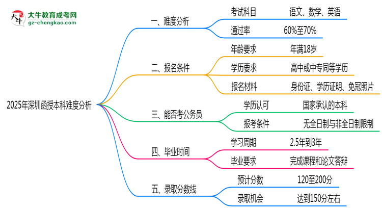 2025年深圳函授本科難度分析：通過率超70%？思維導圖