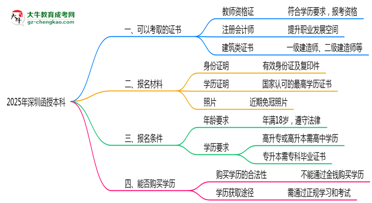 2025年深圳函授本科學(xué)歷可考證書(shū):一建/教資等思維導(dǎo)圖
