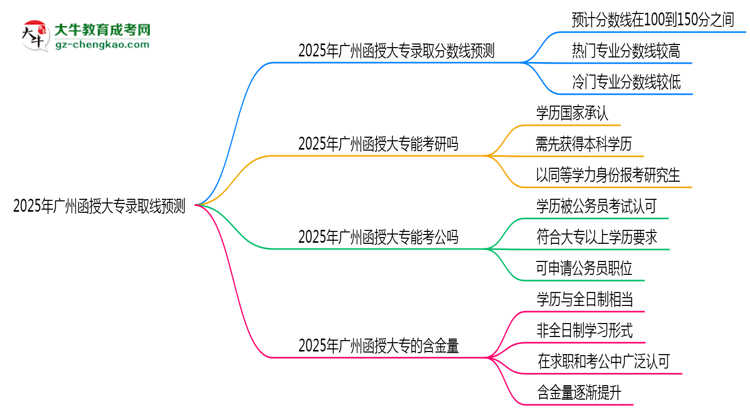 2025年廣州函授大專錄取線預測：各院校最低分對比思維導圖