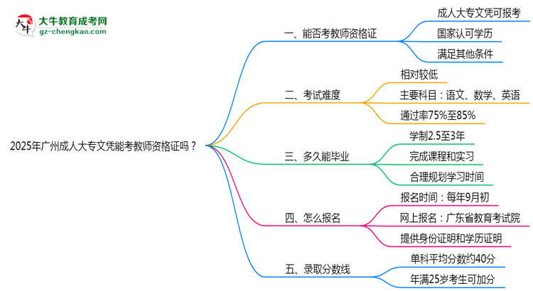 2025年廣州成人大專(zhuān)文憑能考教師資格證嗎？思維導(dǎo)圖
