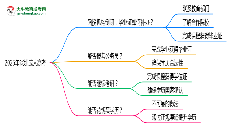 2025年深圳成人高考函授機(jī)構(gòu)倒閉如何補(bǔ)辦畢業(yè)證？思維導(dǎo)圖