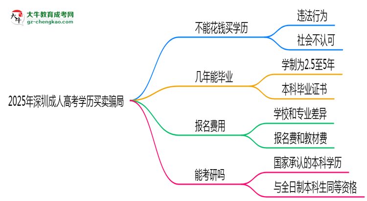 2025年深圳成人高考學(xué)歷買賣騙局！官方嚴(yán)打公告思維導(dǎo)圖
