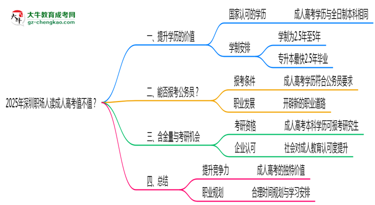 2025年深圳職場(chǎng)人讀成人高考值不值？就業(yè)優(yōu)勢(shì)對(duì)比思維導(dǎo)圖