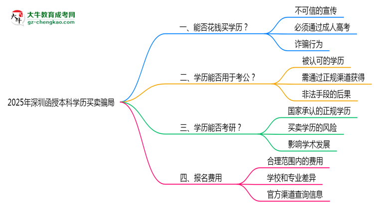 2025年深圳函授本科學歷買賣騙局！官方嚴打公告思維導圖