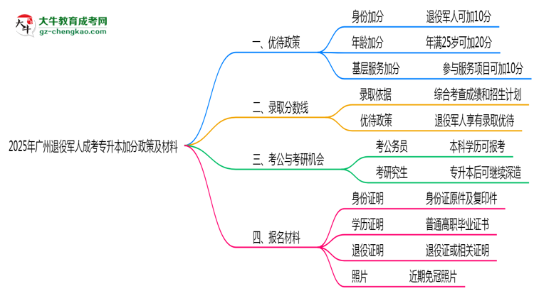 2025年廣州退役軍人成考專升本加分政策及材料思維導圖